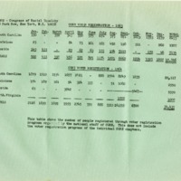 CORE voter registration, 1963-1964